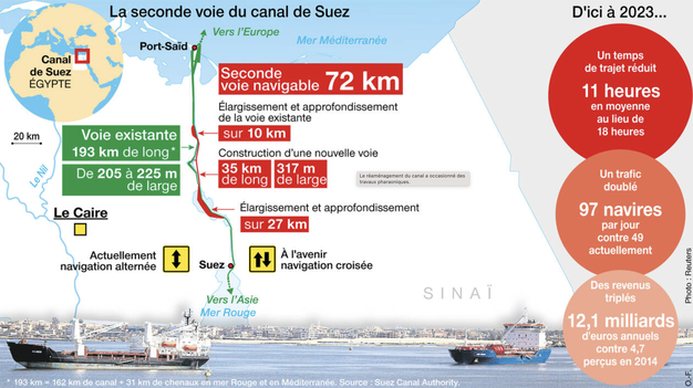 https://www.ouest-france.fr/monde/egypte-les-promesses-du-nouveau-canal-de-suez-3603881