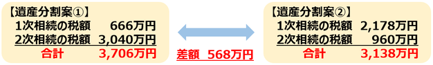 配偶者の税額軽減と２次相続対策：税額の差額