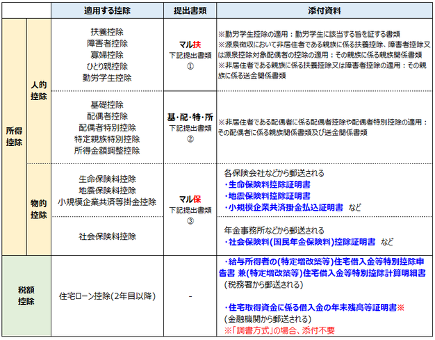 年末調整：提出書類・添付資料
