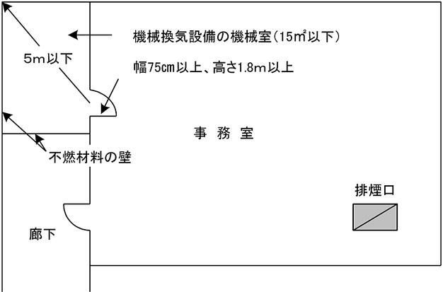 排煙設備を設置しないことができる床面積が１５㎡以下である機械換気設備の機械室・変電設備室・分電盤室 又は電話交換機盤室その他これらに類する室