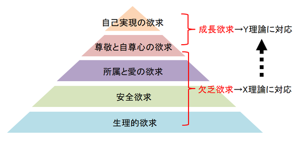 欲求階層(段階)説とX理論・Y理論の関係図