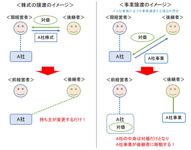 株式の譲渡のイメージ図と事業譲渡のイメージ図