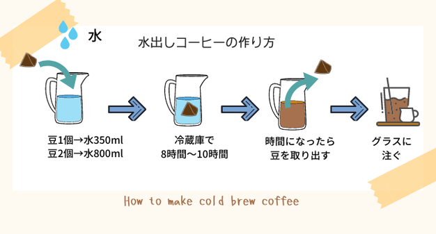 水出しコーヒーのつくり方