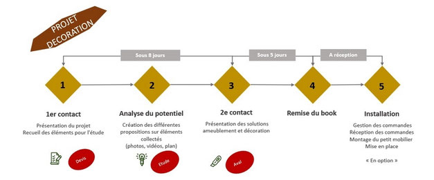 les étapes d'un projet en agencement & décoration avec DAO Concept