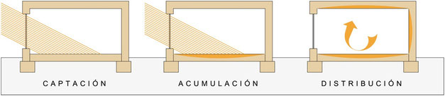 Procesos captación solar