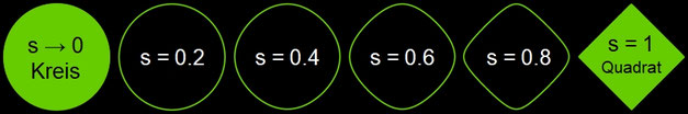 Schiefe Squircle, s∈]0, 1]