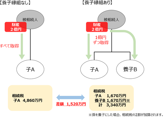 養子縁組の活用事例