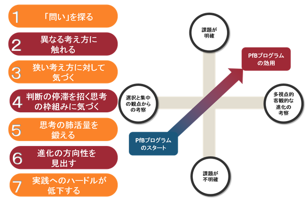 PfBプログラム　7つの修得　哲学対話　問い　異なる考え方　狭い考え方　思考の枠組み　肺活量　進化　実践　多視点　客観的