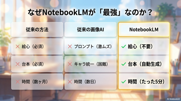 参考にしてほしいWebサイトのURLやテキスト（ソース）を読み込ませ、プロンプト（指示文）を入力するだけで、AIが内容を理解して自動でストーリー仕立ての漫画風イラストを生成してくれます。