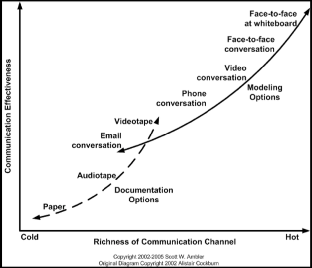 Richness and Effectiveness of Communication: talking at a whiteboards beats it all