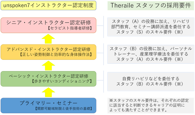 外部機関のスキルの認定システムと、当社のスタッフ採用要件の関係図