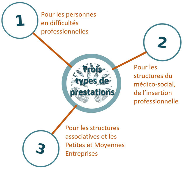 Personnes en difficultés professionnelles - ESSMS & SIAE - ESS & PME