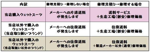 愛知県豊明市ウェットスーツリペア・修理