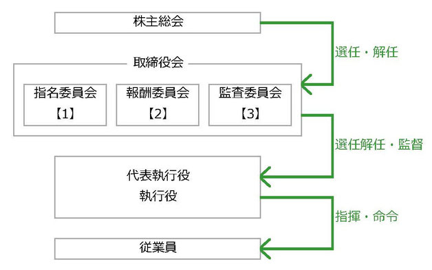 指名委員会等設置会社(旧・委員会設置会社)の機関相関図200505