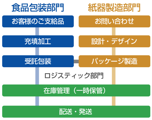 伊藤紙器　トータルシステムでご対応致します。