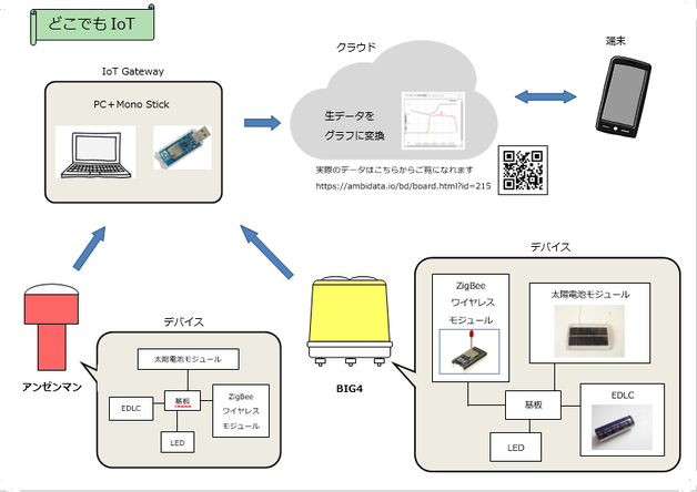 太陽電池と電気二重層キャパシタで、どこでもIoTが可能