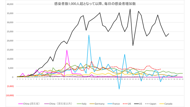 COVID, COVID-19, コロナ、コロナウイルス、新型肺炎、感染者数、推移、増加率、日本、イギリス、英国、アメリカ、米国、イタリア、ドイツ、伊、独、フランス、仏、カナダ、加、中国、武漢、G7、先進国 