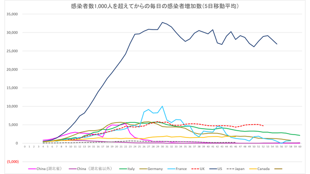 COVID, COVID-19, コロナ、コロナウイルス、新型肺炎、感染者数、推移、増加率、日本、イギリス、英国、アメリカ、米国、イタリア、ドイツ、伊、独、フランス、仏、カナダ、加、中国、武漢、G7、先進国 