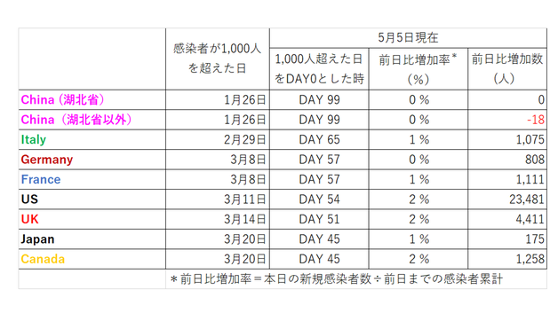 COVID, COVID-19, コロナ、コロナウイルス、新型肺炎、感染者数、推移、増加率、日本、イギリス、英国、アメリカ、米国、イタリア、ドイツ、伊、独、フランス、仏、カナダ、加、中国、武漢、G7、先進国 