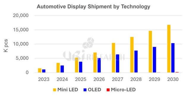 2023～2030年 車載用ディスプレイ出荷量予測 ― Mini LED、有機EL、Micro-LEDの比較（出典：UBI Research）