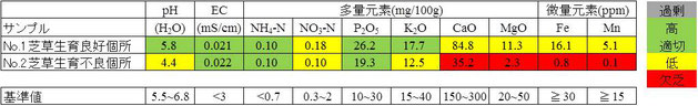 土壌化学性分析結果例