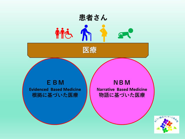 あじさい鍼灸マッサージ治療院　ＮＢＭとＥＢＭの模式図