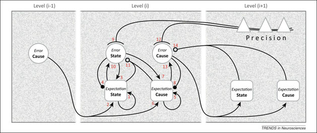 予測符号化 (predictive coding) とは何か - 知識のサラダボウル 予測符号化 (predictive coding) とは何か - 知識のサラダボウル