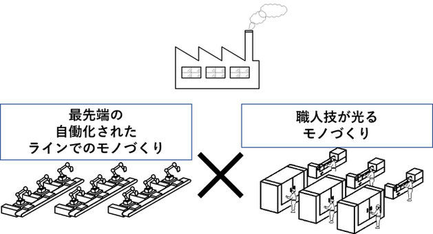 職人さんが行っている10の作業のうち3つくらいは自動化できるのでは？というイメージです。