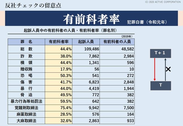 反社会的勢力　チェック　起訴人員中の前科者率　前科者率　詐欺　横領　贈収賄　恐喝　傷害　暴行　脅迫　暴力行為等処罰　覚醒剤取締法　麻薬取締法　大麻取締法