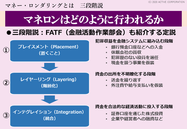 マネーロンダリングとは　わかりやすく図解　３ステップ　プレイスメント（置くこと）、レイヤーリング（階層化）、インテグレイション（統合）の３つの段階を図で解説