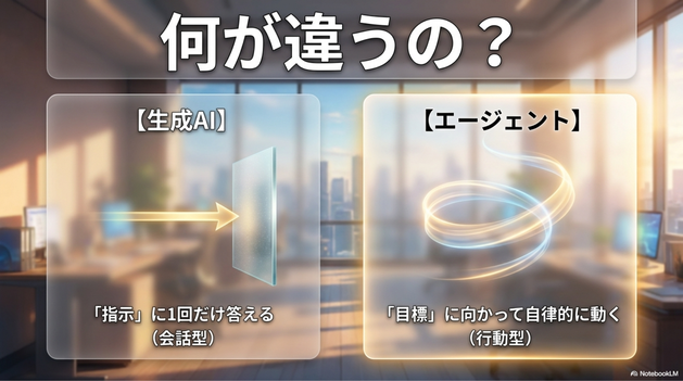 生成AI（ChatGPTなど）：指示に対して「良い答え」を1回生成する。会話形式で深掘りはできるが、結局は人間が次の一手を考えないといけない。  AIエージェント：目標達成のために複数のステップを自律的にこなす。ツール（Web検索、ファイル操作、API連携など）を使って行動し、失敗したら自分で修正する。