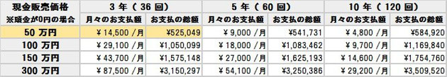 リフォームローン　早見表