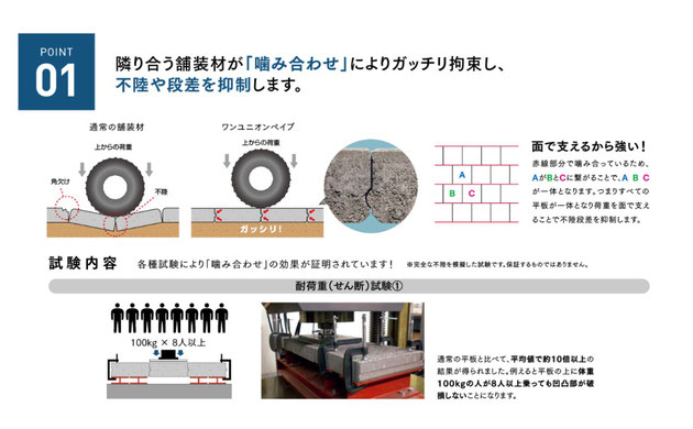 ワンユニオンペイブの嚙み合わせによる不陸や段差の抑制の説明