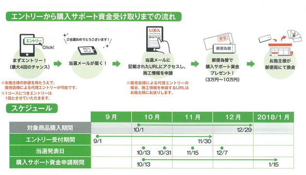 リクシル購入資金サポートキャンペーン　エントリーの流れ　クリックして拡大！