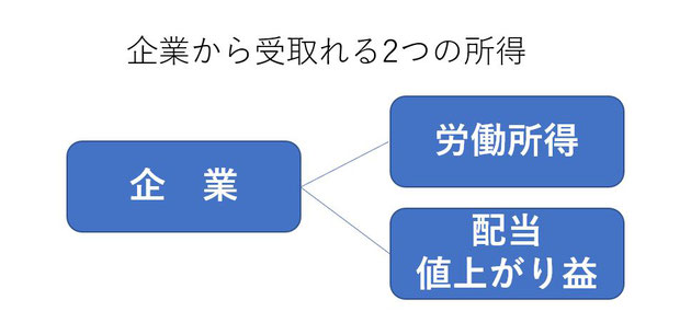 会社から受取れる2つの所得《平賀ファイナンシャルサービシズ㈱》