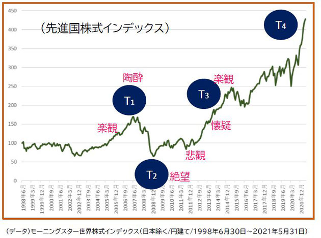 楽観・陶酔・絶望・悲観・懐疑・楽観《平賀ファイナンシャルサービシズ㈱》