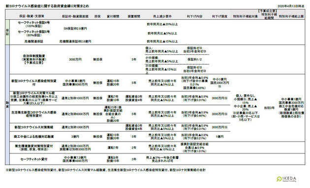 新コロナウイルス感染症に関する政府資金繰り対策まとめ