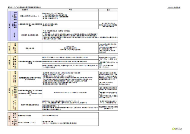 新コロナウイルス感染症に関する融資・助成金・給付金等施策まとめ20200508②