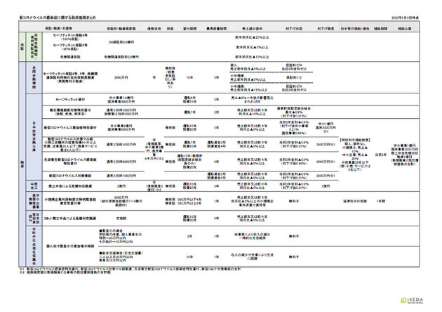 新コロナウイルス感染症に関する融資・助成金・給付金等施策まとめ20200508①