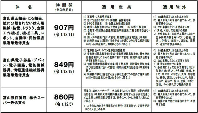 富山県特定（産業別）最低賃金一覧