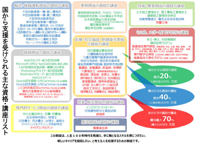 教育訓練給付の対象となる主な資格・講座