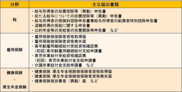 マイナンバーを記載する主な手続き一覧