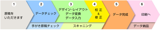 データ作成のながれ