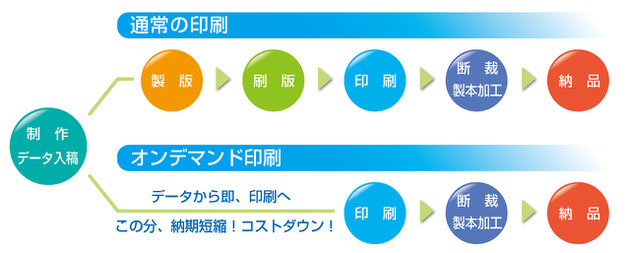 オンデマンドプリントとは？