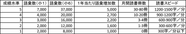 京橋、城東区蒲生の個別指導学習塾アチーブメント、成績別　語彙数　読書量　調査