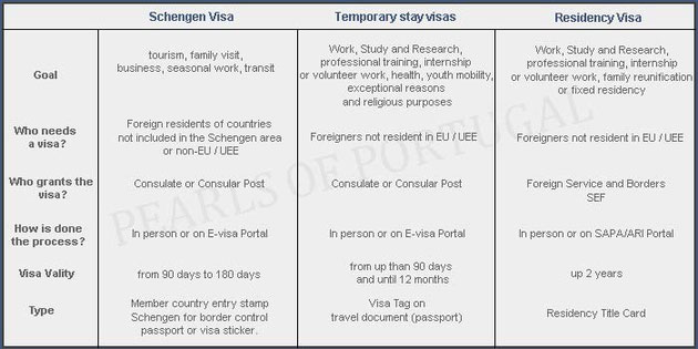 Types of Visa Portugal