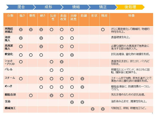 粉末冶金に関する後処理の一覧表となります。