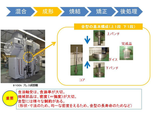 成形プレス機と基本金型構成についてまとめたスライドとなります。