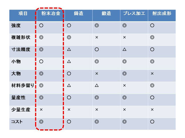 粉末冶金と他の製造方法を機能面において比較した一覧表となります。