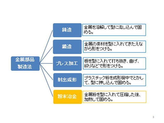 粉末冶金の製造方法と他の金属製品の製造法をわかりやすく解説しています。